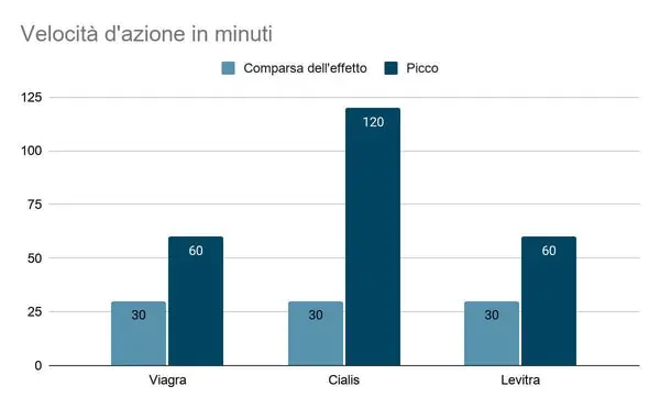 Qual è il migliore: Viagra vs Cialis vs Levitra 2 Viagra cialis levitra