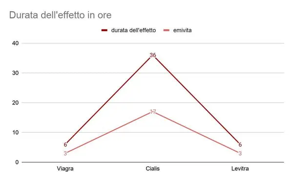 Qual è il migliore: Viagra vs Cialis vs Levitra 3 Durata dell'effetto in ore