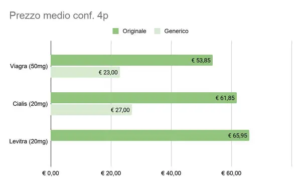Qual è il migliore: Viagra vs Cialis vs Levitra 4 Prezzo medio conf. 4p